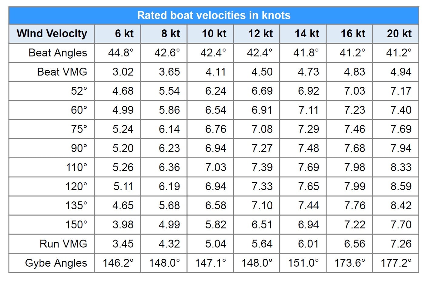Predicted speeds table